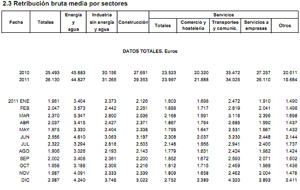 Salarios en las grandes empresas durante 2011.