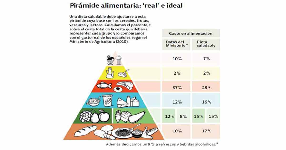 Adiós dieta mediterránea, adiós