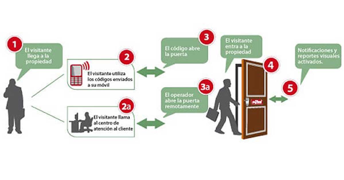 Cómo entrar a tu casa con el móvil sin tener las llaves