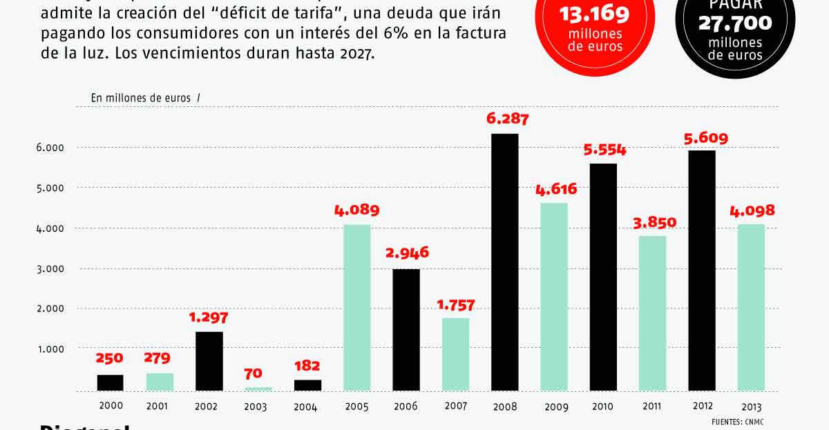 El déficit energético de España no se arregla, cuando es el talón de Aquiles