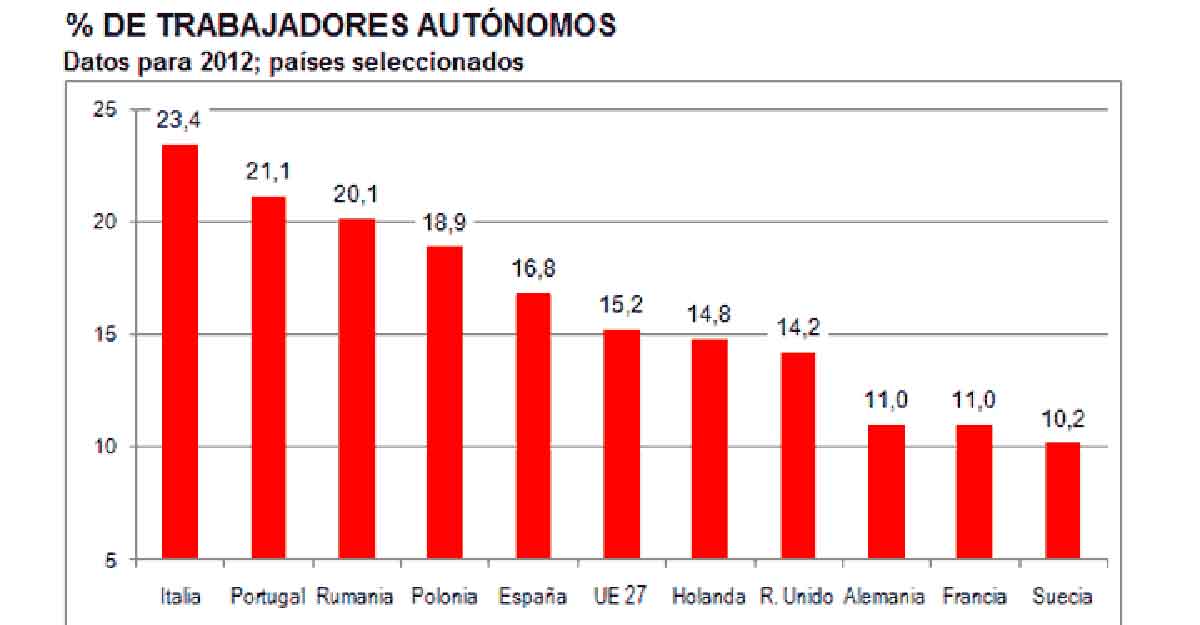 Comparativa de los trabajadores autónomos por países de Europa