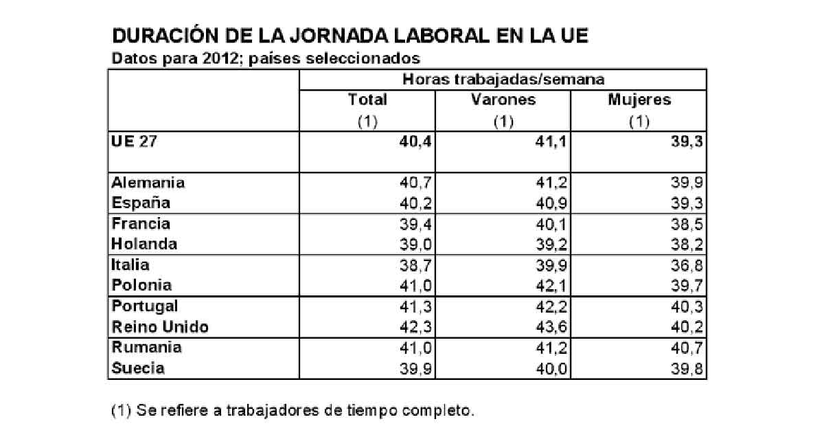 En España se trabaja tres semanas menos al año que ingleses