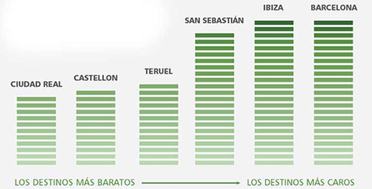 Las ciudades destino más baratas para viajar.