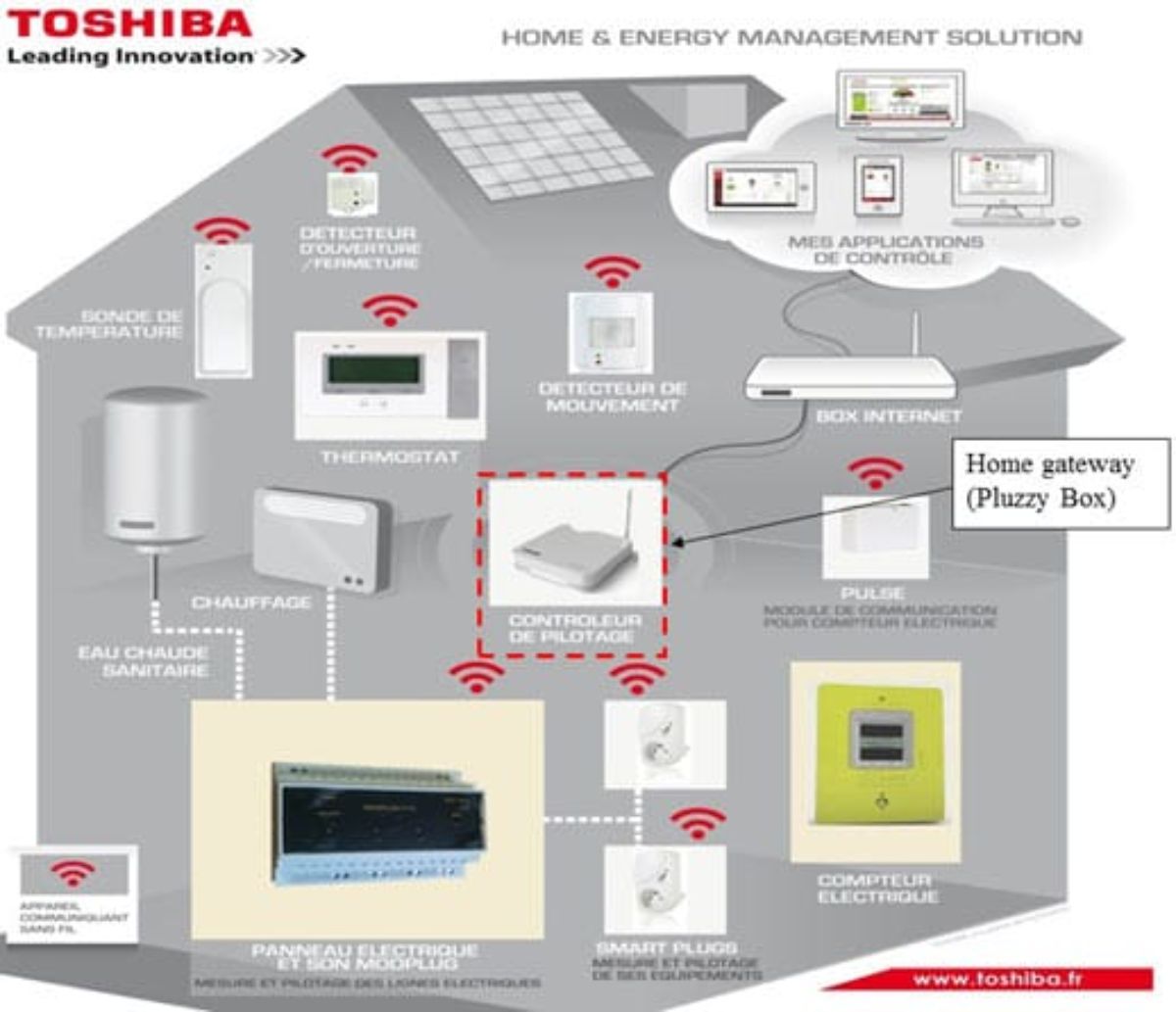 Esquema de la instalación de Pluzzy.