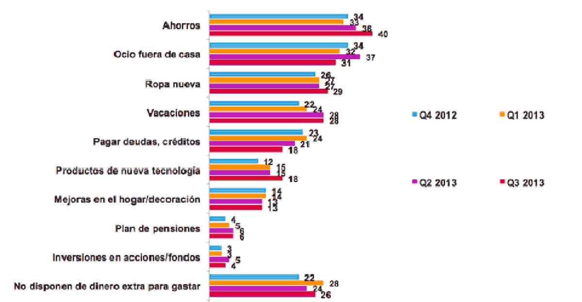 ¿Qué hacemos con el dinero que nos sobra tras pagar las necesidades básicas?