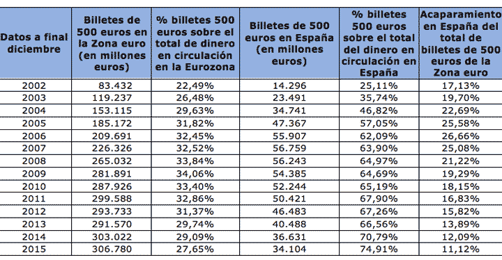 cuanto es 500 euros en dolares