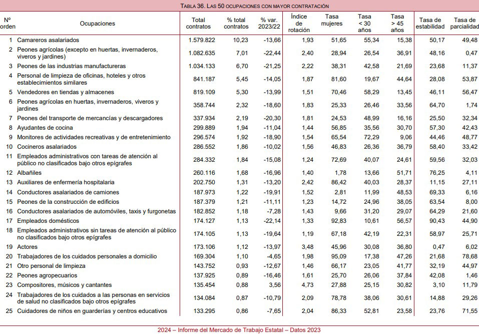 Las 50 ocupaciones más contratadas, parte 1.