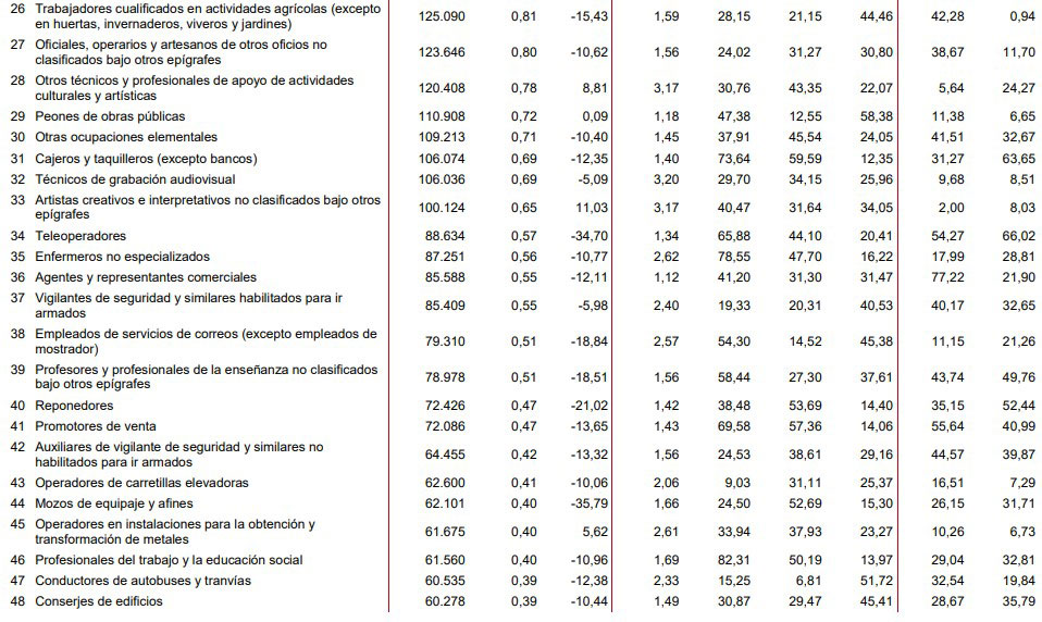 Las 50 ocupaciones más contratadas, parte 2.