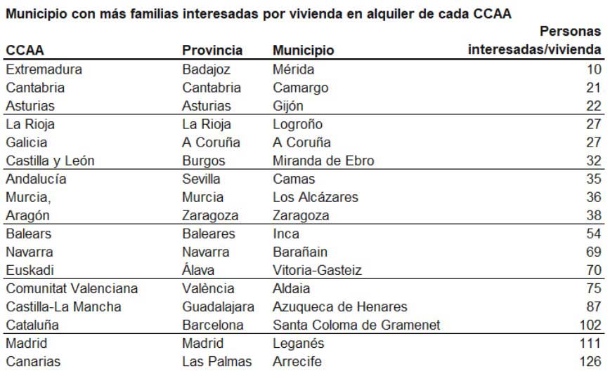 Comunidades con los municipios donde hay más presión de contactos en cada anuncio de alquiler.