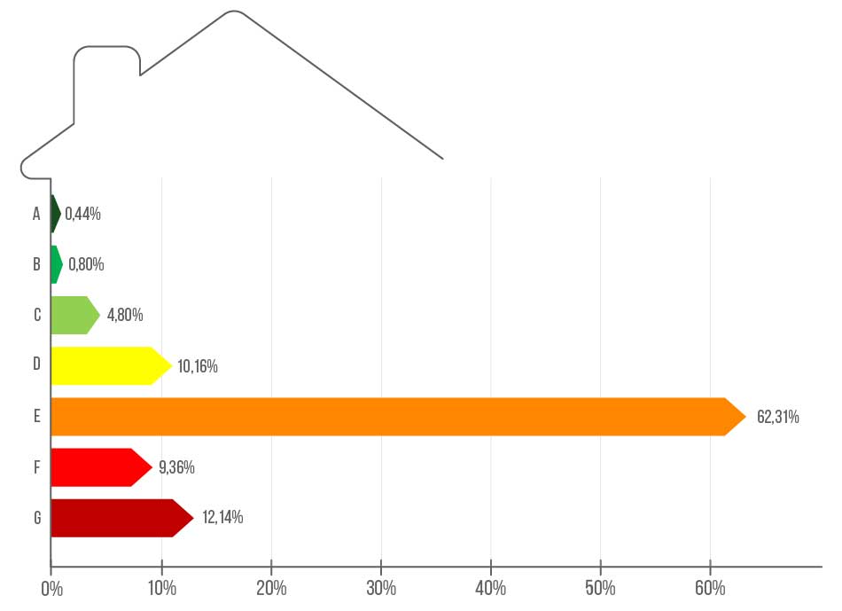 Gráfico con la distribución de certificados energéticos en viviendas.