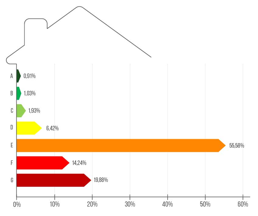 Gráfico con la distribución porcentual de certificados energéticos en viviendas.