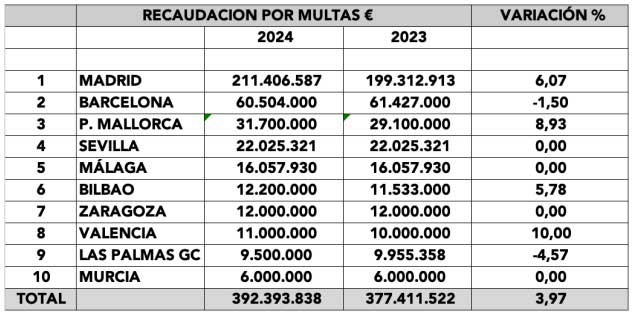 Recaudación por multas en ciudades.