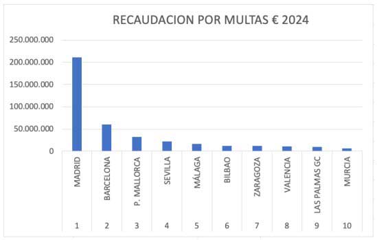 Gráfico de recaudación por multas en ciudades.