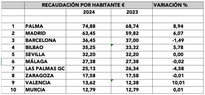 Recaudación por multas en ciudades por habitantes.