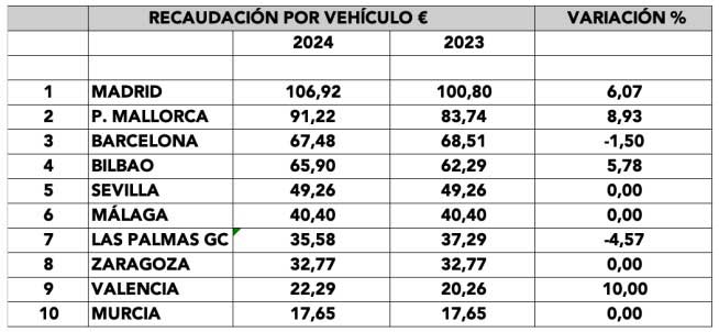 Recaudación por multas en ciudades por vehículos.