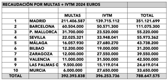 Recaudación por multas en ciudades e impuesto IVTM.