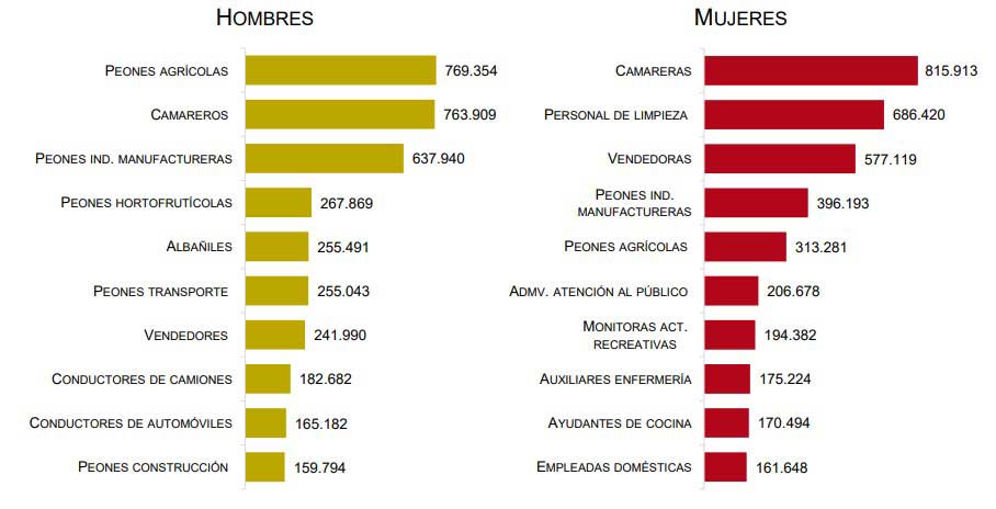 Ocupaciones más contratadas de hombres y mujeres.