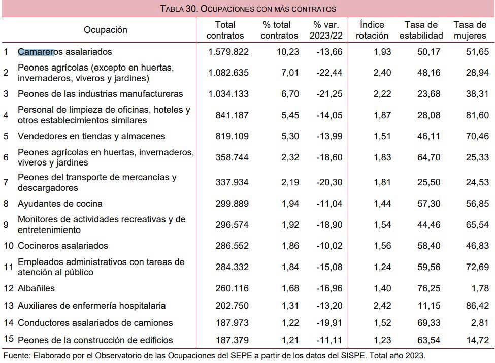 15 ocupaciones más contratadas.