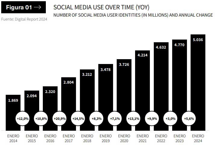 Evolución de personas por años que usan las redes sociales.