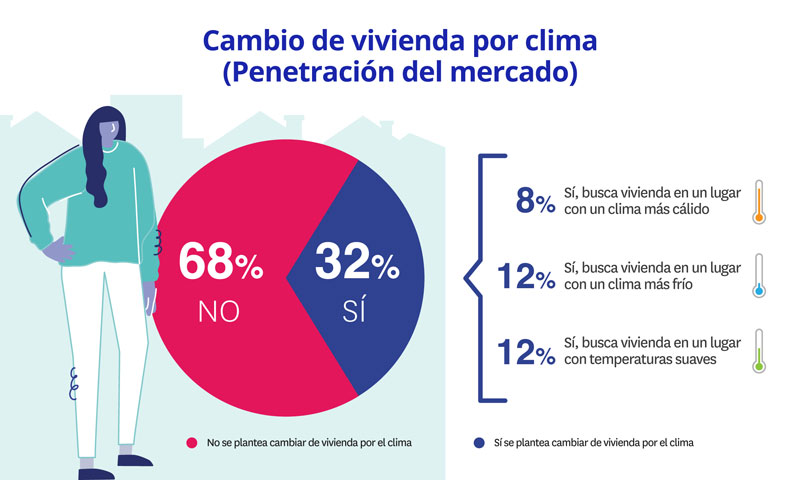 Gráfico del porcentaje de personas que se quiere mudar por el clima.