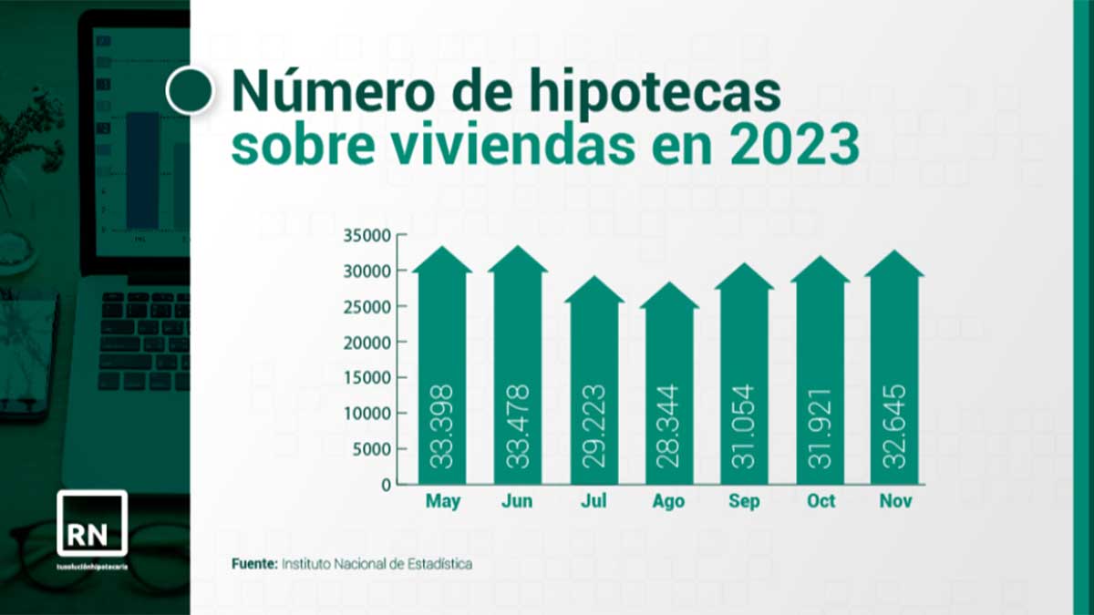 Gráfica hipotecas en verano de 2023.