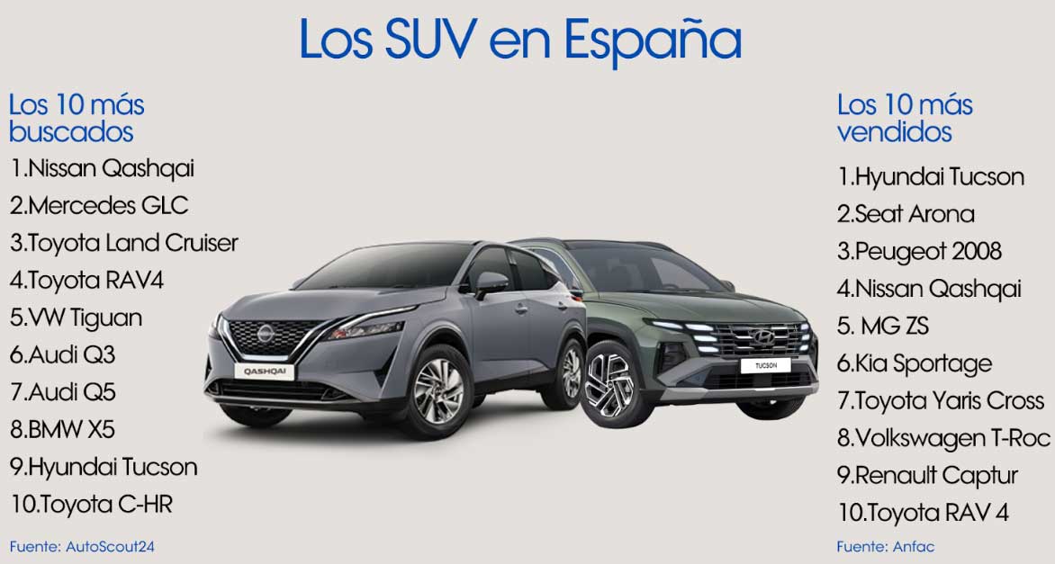 Lista de los SUV más vendidos y los más buscados en internet.