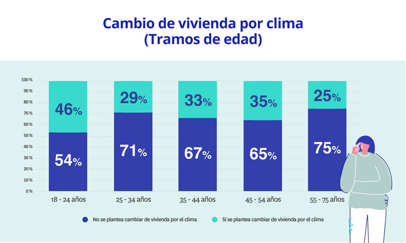 Rangos de edad de personas que quieren mudarse por el clima.