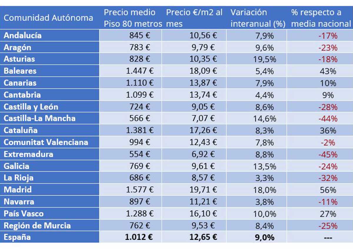 Tabla del precio alquiler por comunidades autónomas con datos de junio de 2024. 