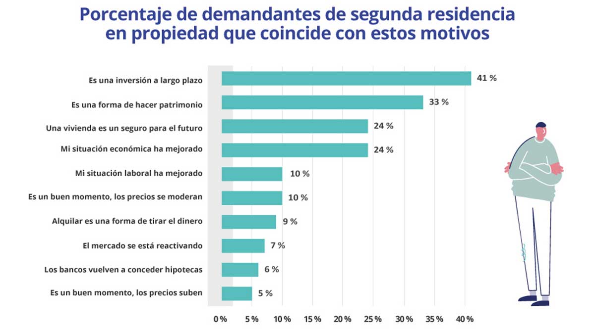 Por qué no alquilar la segunda vivienda.