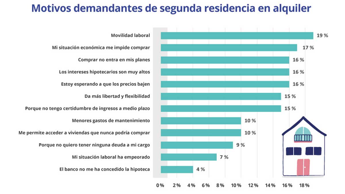 Comprar segunda residencia.