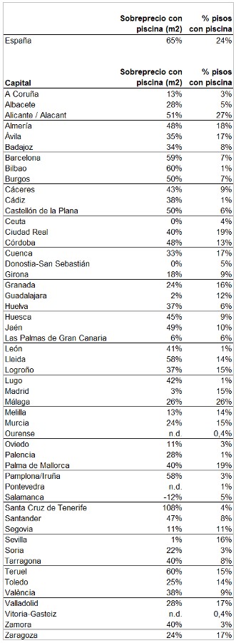 Detalle de los precios de pisos con piscina en 2024.