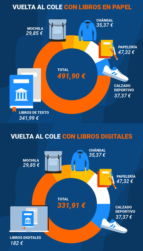 Gráfico de gastos de la vuelta al cole 2024.