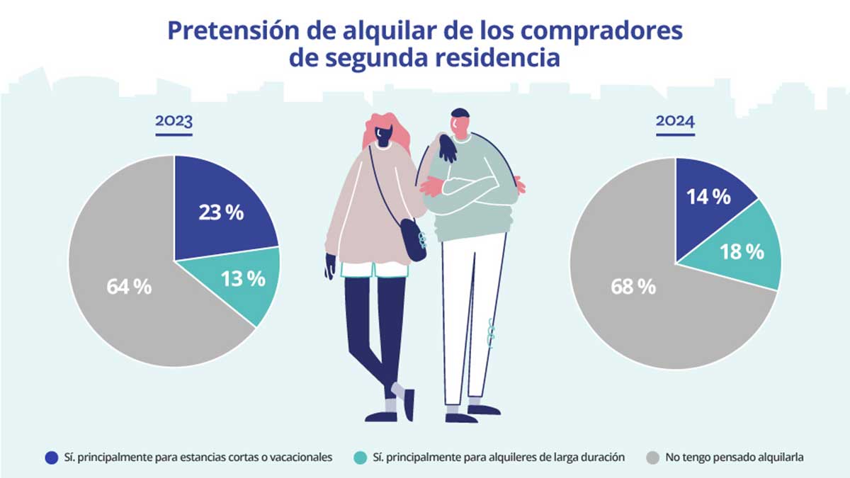 Alquilar o no segunda residencia.