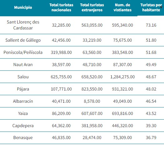 Lista de los municipios más saturados de turistas por número de habitantes.