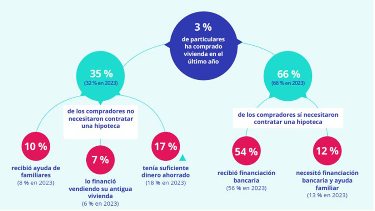 Perfil medio del hipotecado en 2024, según el estudio de Fotocasa.