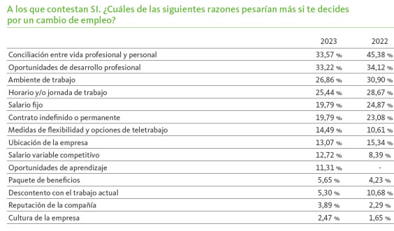 Tabla con los principales motivos para cambiar de empleo.