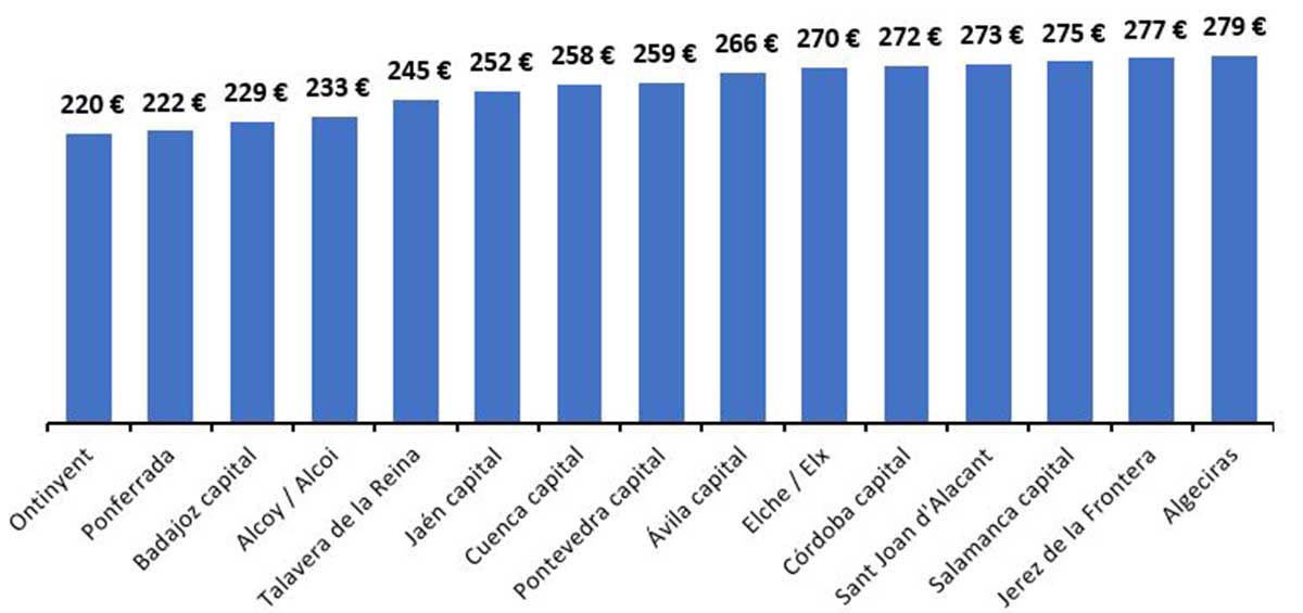 Lista de las ciudades más baratas para alquilar una habitación.