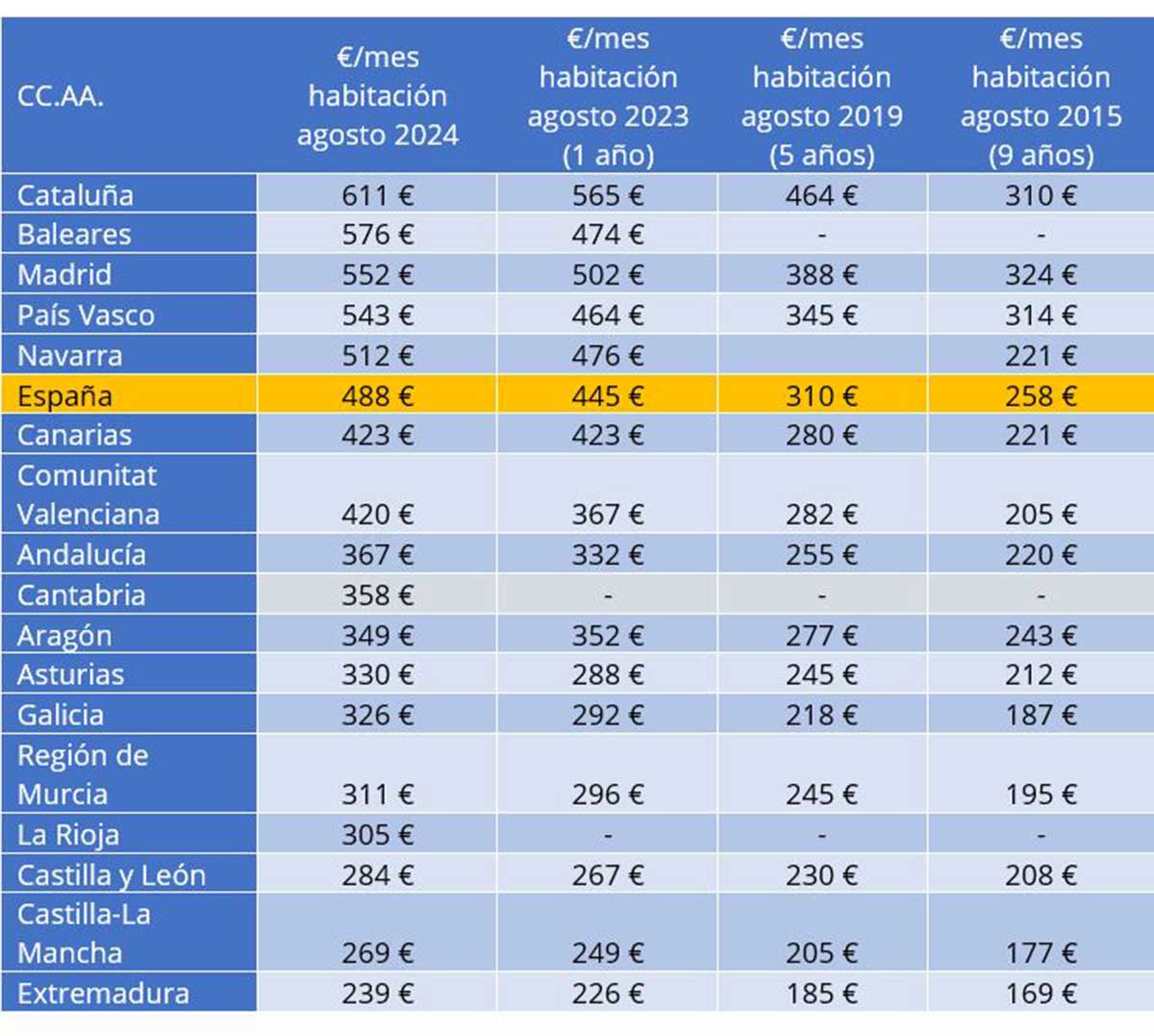 Precios de alquilar una habitación por comunidades autónomas.