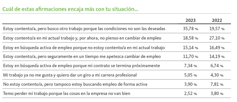 Tabla con personas que están satisfechas con su trabajo actual.