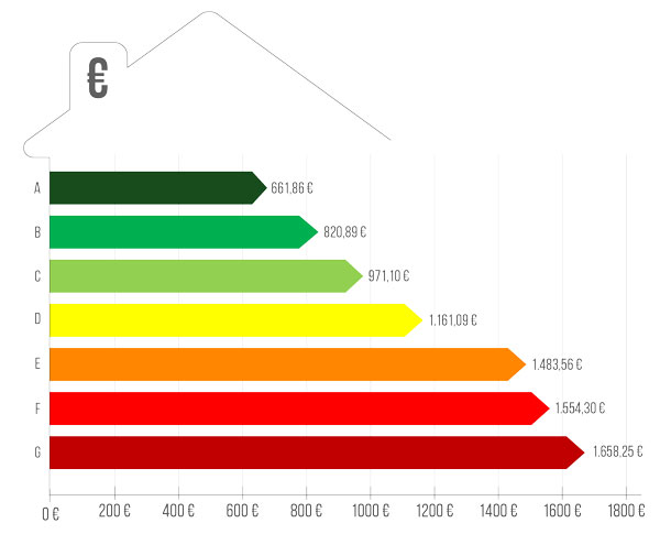 Gráfico de clasificación energética de una vivienda y el consumo asociado de energía.