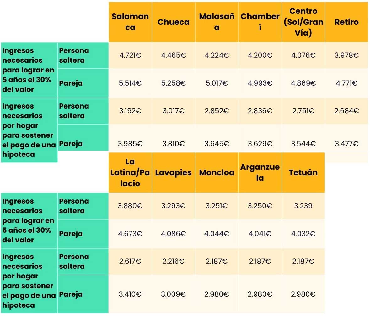 Cuadro con el dinero necesario que hay que ganar para ahorrar y dar el 30 % necesario de entrada al comprar una vivienda en los barrios de Madrid.