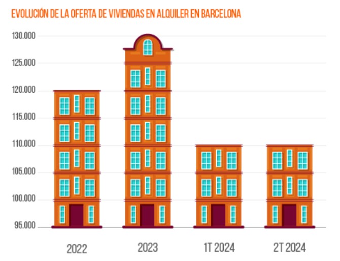 Evolución de viviendas disponibles en alquiler en Barcelona.