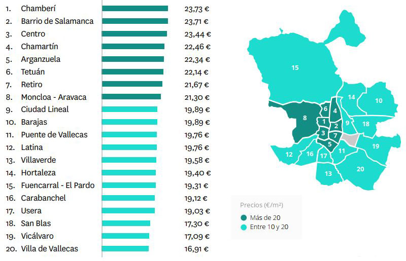 Precio del metro cuadrado de alquiler por barrios en Madrid durante 2024.